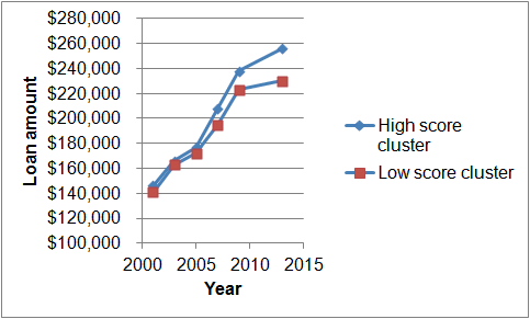 Image:The 2008 mortgage crisis in clusters